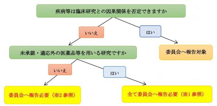 疾病等が発生した場合