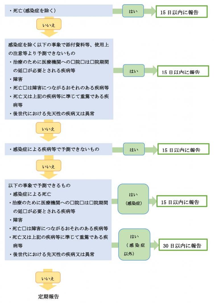 CRBへの報告期限（未承認以外）