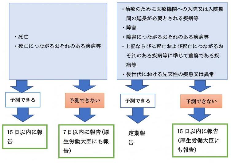 CRBへの報告期限（未承認など）