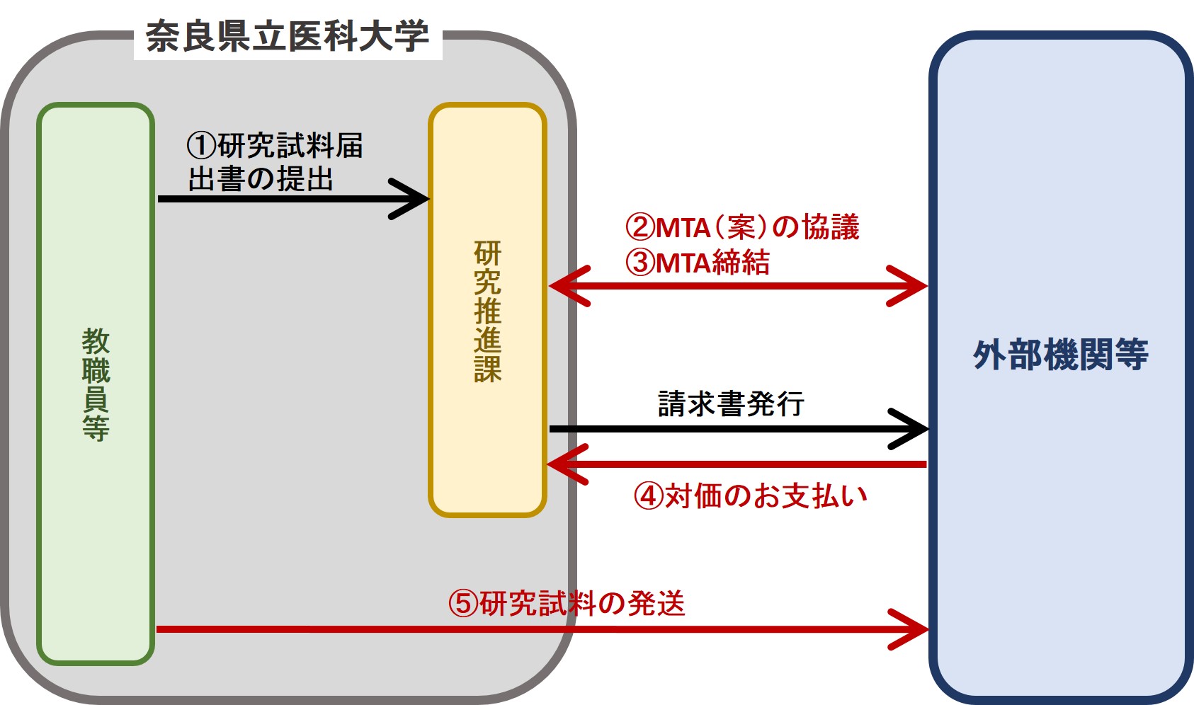MTA契約(営利企業へ提供)