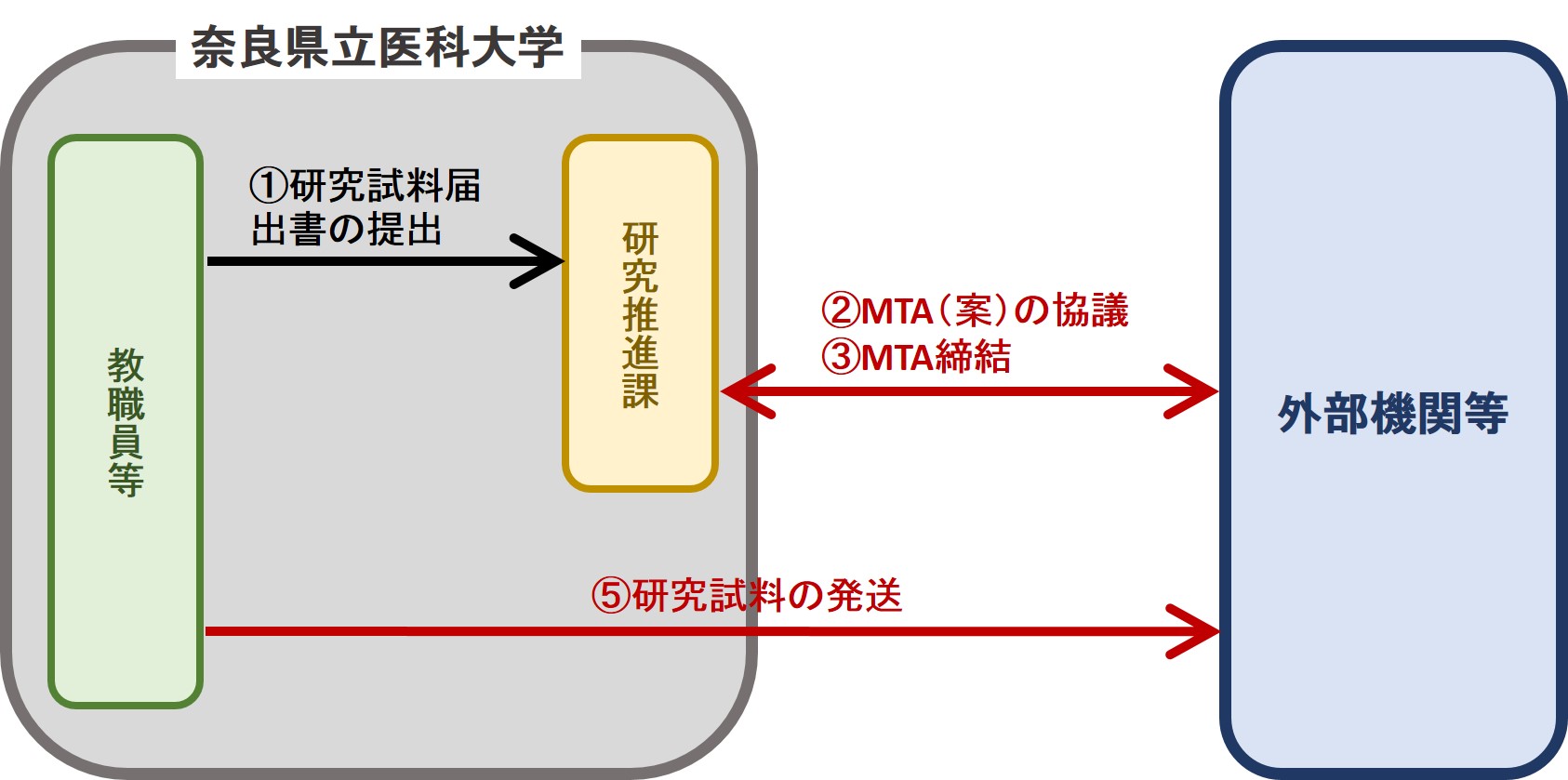 MTA契約(非営利企業へ提供)