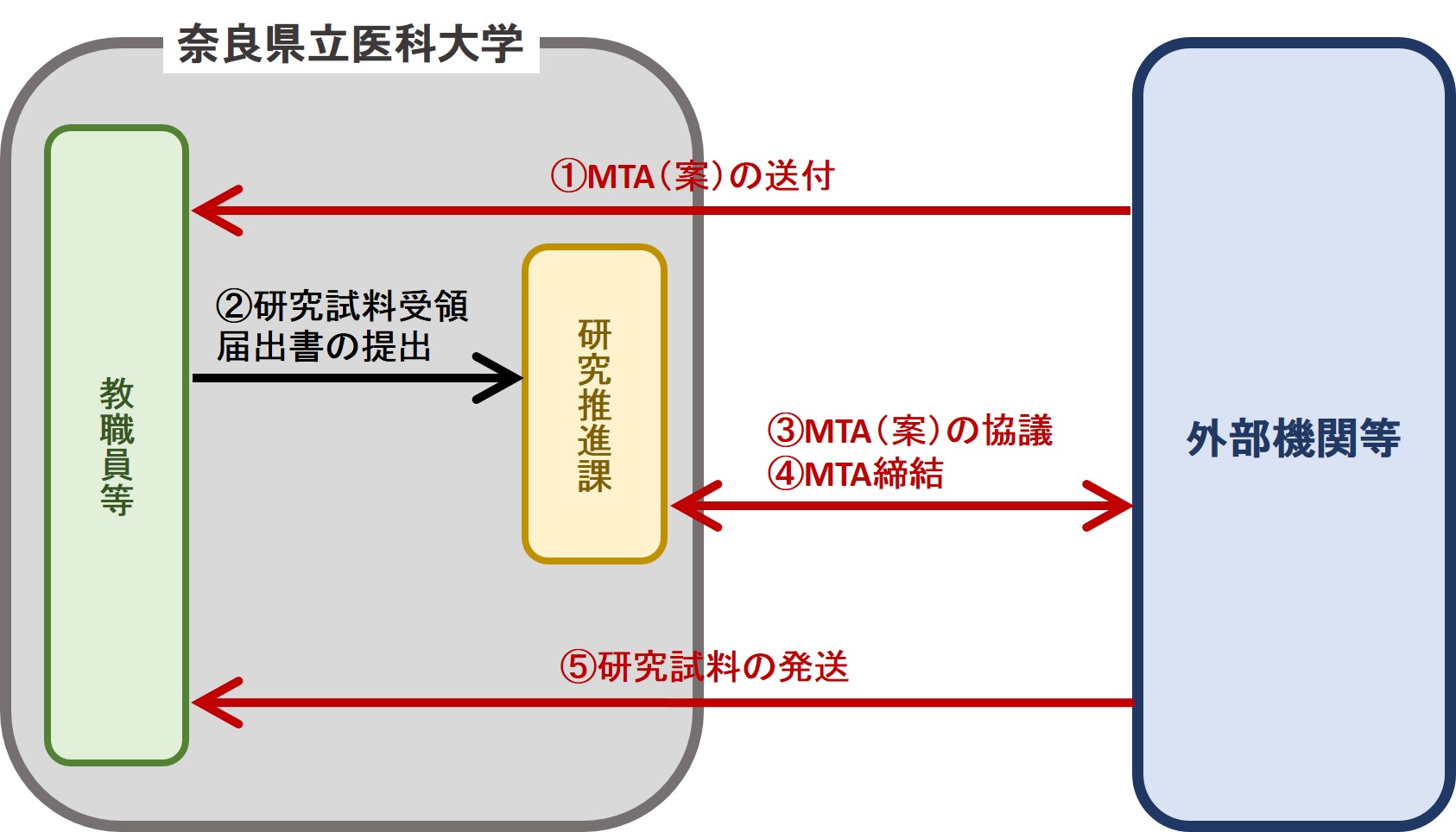 MTA契約(外部から受領)